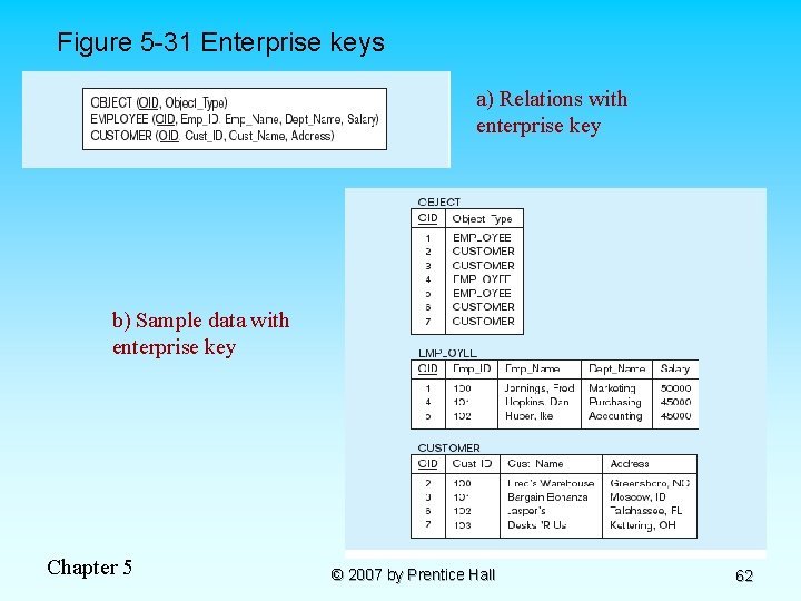 Figure 5 -31 Enterprise keys a) Relations with enterprise key b) Sample data with