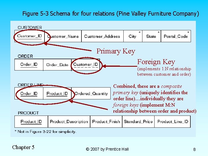 Figure 5 -3 Schema for four relations (Pine Valley Furniture Company) Primary Key Foreign