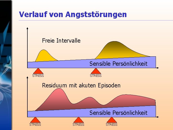 Verlauf von Angststörungen Freie Intervalle Sensible Persönlichkeit STRESS Residuum mit akuten Episoden Sensible Persönlichkeit