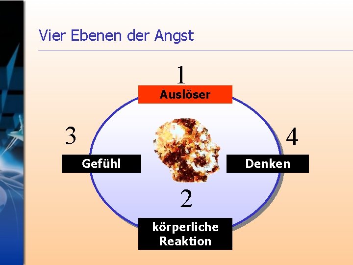 Vier Ebenen der Angst 1 Auslöser 3 4 Gefühl Denken 2 körperliche Reaktion 