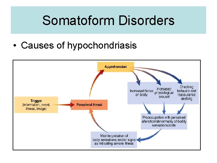 Somatoform Disorders • Causes of hypochondriasis 
