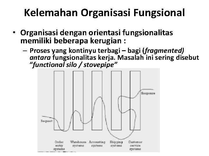Kelemahan Organisasi Fungsional • Organisasi dengan orientasi fungsionalitas memiliki beberapa kerugian : – Proses