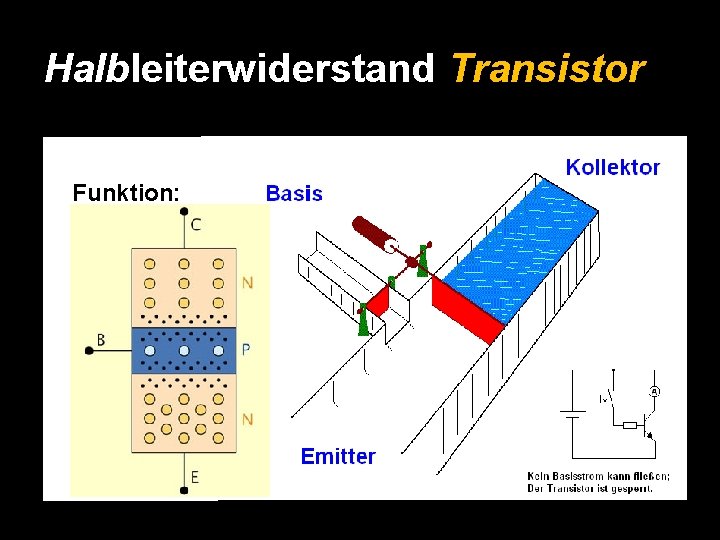 Halbleiterwiderstand Transistor Funktion: Der Transistor reagiert auf den schwachen Basis. Strom, wird leitend und