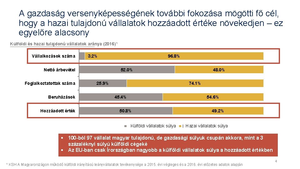 A gazdaság versenyképességének további fokozása mögötti fő cél, hogy a hazai tulajdonú vállalatok hozzáadott