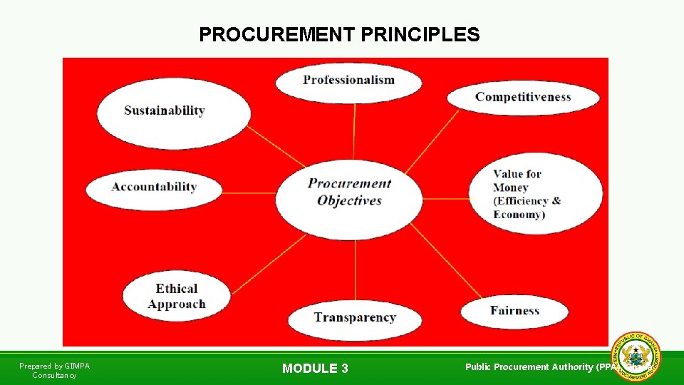 PROCUREMENT PRINCIPLES Prepared by GIMPA Consultancy MODULE 3 Public Procurement Authority (PPA), Ghana 