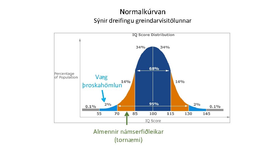 Normalkúrvan Sýnir dreifingu greindarvísitölunnar Væg þroskahömlun Almennir námserfiðleikar (tornæmi) 