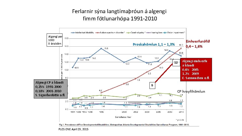 Ferlarnir sýna langtímaþróun á algengi fimm fötlunarhópa 1991 -2010 Algengi per 1000 8 ára
