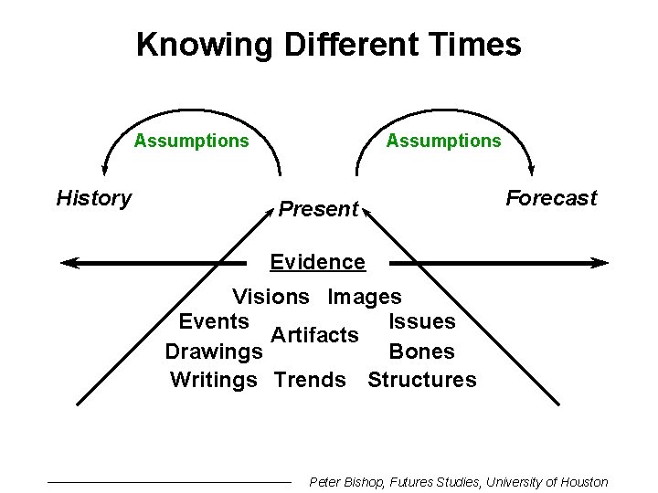 Knowing Different Times Assumptions History Present Forecast Evidence Visions Images Events Issues Artifacts Drawings