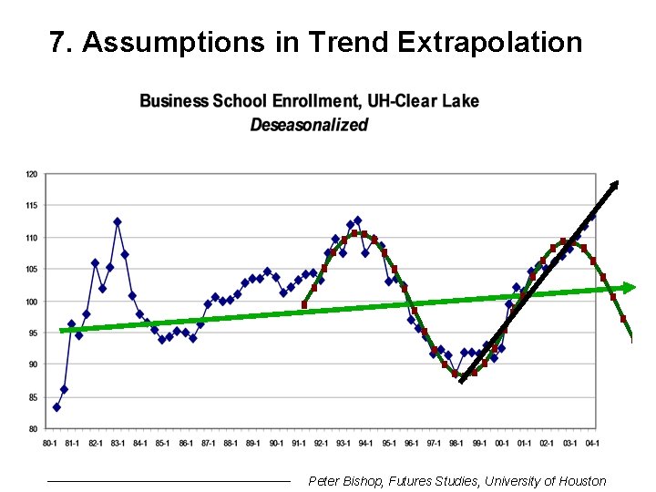 7. Assumptions in Trend Extrapolation Peter Bishop, Futures Studies, University of Houston 