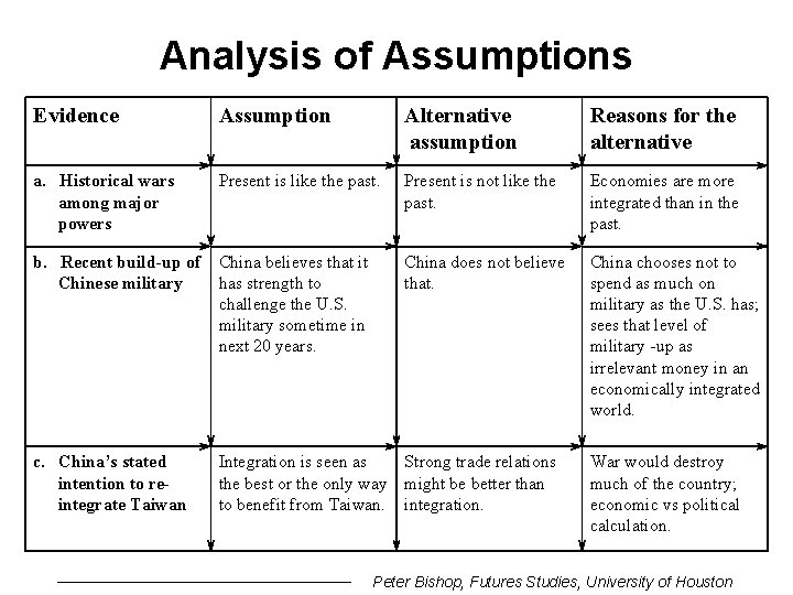 Analysis of Assumptions Evidence Assumption Alternative assumption Reasons for the alternative a. Historical wars