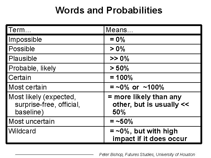 Words and Probabilities Term… Impossible Plausible Probable, likely Certain Most certain Most likely (expected,