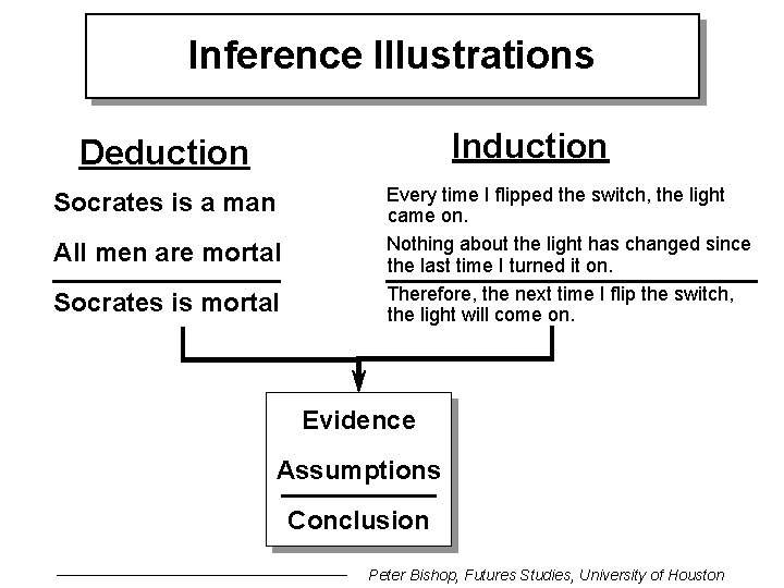 Inference Illustrations Induction Deduction Socrates is a man All men are mortal Socrates is