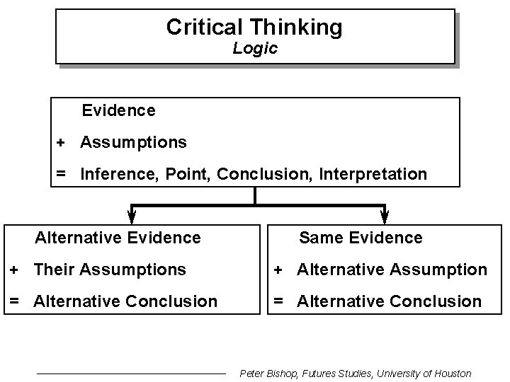 Critical Thinking Logic Evidence + Assumptions = Inference, Point, Conclusion, Interpretation Alternative Evidence Same