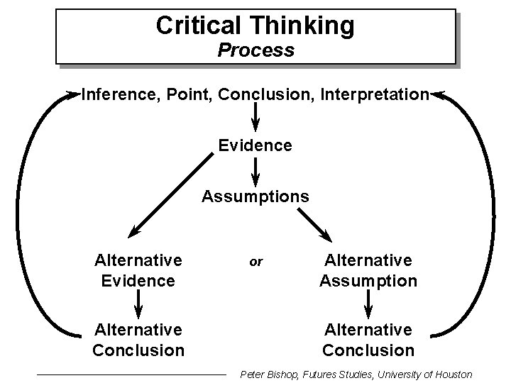 Critical Thinking Process Inference, Point, Conclusion, Interpretation Evidence Assumptions Alternative Evidence Alternative Conclusion or