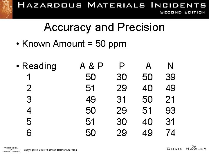 Accuracy and Precision • Known Amount = 50 ppm • Reading 1 2 3