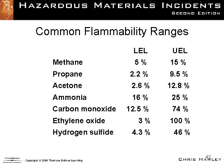 Common Flammability Ranges LEL UEL Methane 5% 15 % Propane 2. 2 % 9.