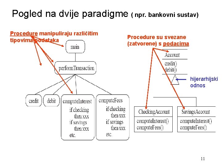 Pogled na dvije paradigme ( npr. bankovni sustav) Procedure manipuliraju različitim tipovima podataka Procedure