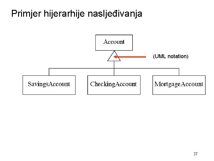 Primjer hijerarhije nasljeđivanja (UML notation) 37 