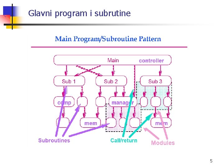 Glavni program i subrutine 5 
