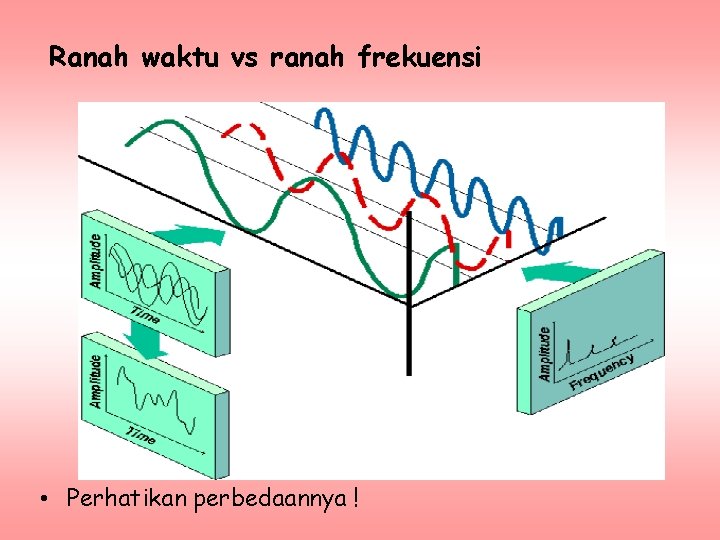 Ranah waktu vs ranah frekuensi • Perhatikan perbedaannya ! 