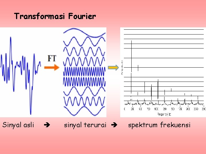 Transformasi Fourier Sinyal asli sinyal terurai spektrum frekuensi 