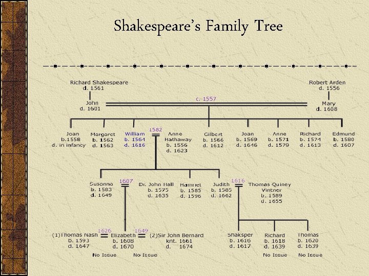 Shakespeare’s Family Tree 