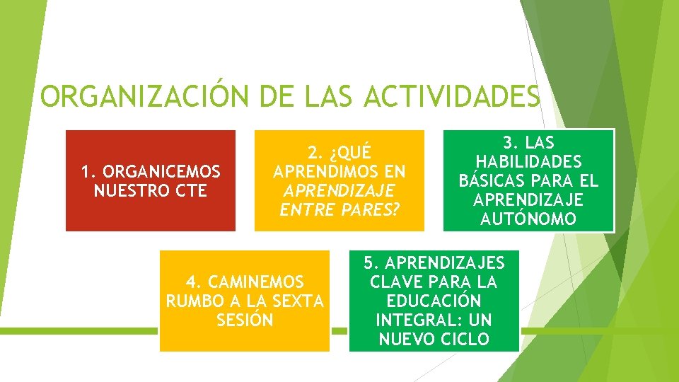 ORGANIZACIÓN DE LAS ACTIVIDADES 1. ORGANICEMOS NUESTRO CTE 2. ¿QUÉ APRENDIMOS EN APRENDIZAJE ENTRE