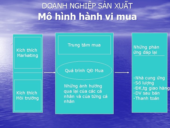 DOANH NGHIỆP SẢN XUẤT Mô hình hành vi mua. Trung tâm mua Kích thích