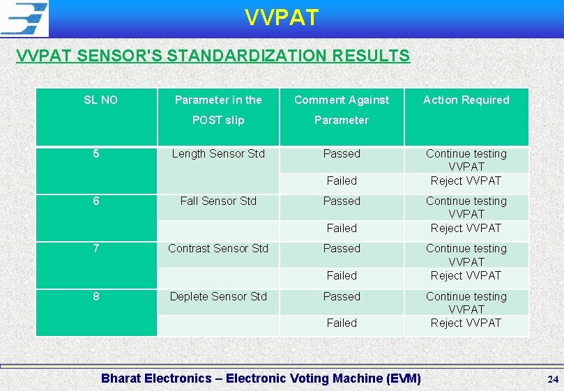 VVPAT SENSOR'S STANDARDIZATION RESULTS SL NO 5 Parameter in the Comment Against POST slip