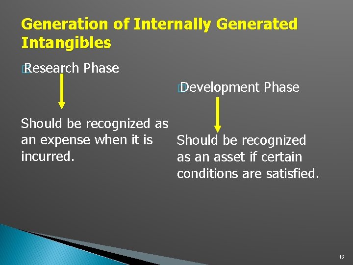 Generation of Internally Generated Intangibles � Research Phase � Development Phase Should be recognized