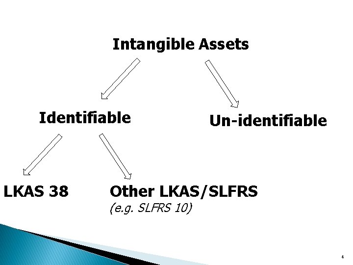 Intangible Assets Identifiable Un-identifiable LKAS 38 Other LKAS/SLFRS (e. g. SLFRS 10) 4 