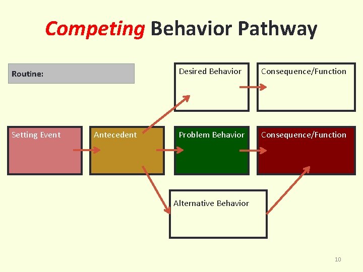 Competing Behavior Pathway Desi Routine: Setting Event Antecedent Desired Behavior Consequence/Function Problem Behavior Consequence/Function