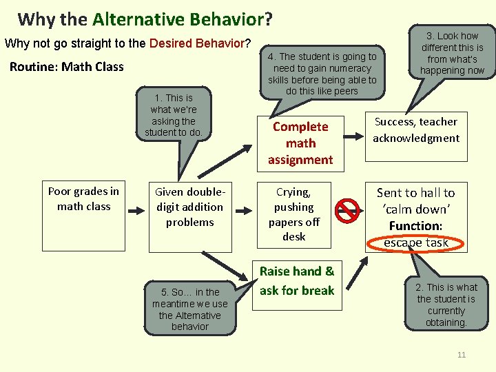 Why the Alternative Behavior? Why not go straight to the Desired Behavior? Routine: Math