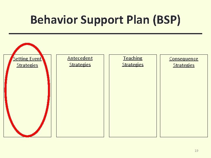 Behavior Support Plan (BSP) Setting Event Strategies Antecedent Strategies Teaching Strategies Consequence Strategies 19