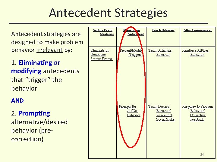 Antecedent Strategies Antecedent strategies are designed to make problem behavior irrelevant by: 1. Eliminating