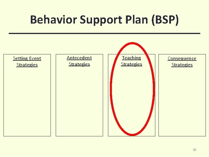 Behavior Support Plan (BSP) Setting Event Strategies Antecedent Strategies Teaching Strategies Consequence Strategies 30