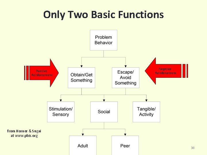 Only Two Basic Functions Positive Reinforcement Negative Reinforcement from Horner & Sugai at www.