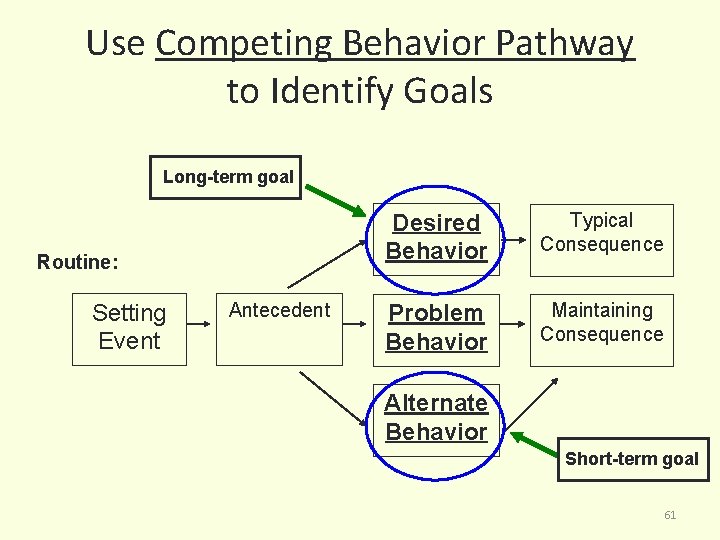 Use Competing Behavior Pathway to Identify Goals Long-term goal Routine: Setting Event Antecedent Desired