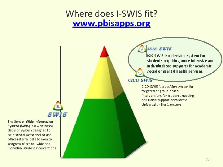 Where does I-SWIS fit? www. pbisapps. org ISIS-SWIS is a decision system for students