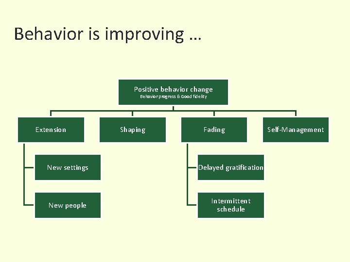Behavior is improving … Positive behavior change Behavior progress & Good fidelity Extension Shaping
