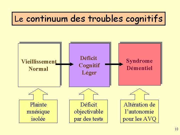 Le continuum des troubles cognitifs Vieillissement Normal Déficit Cognitif Léger Syndrome Démentiel Plainte mnésique