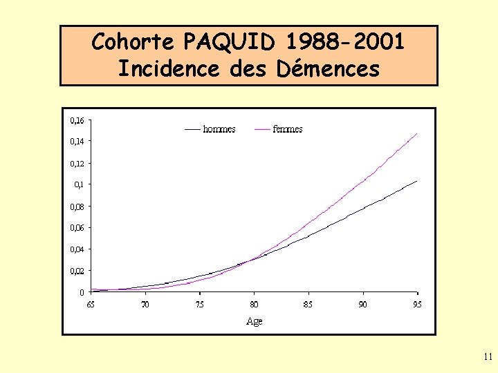 Cohorte PAQUID 1988 -2001 Incidence des Démences 11 
