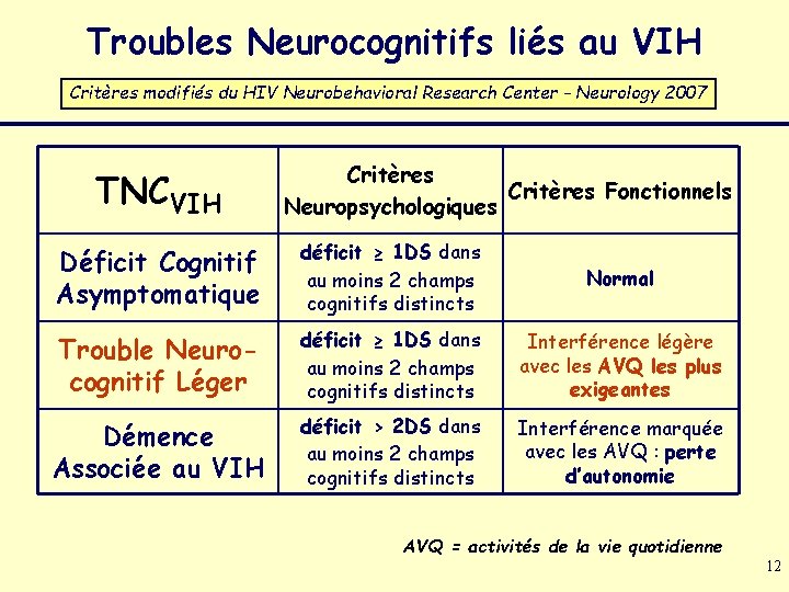 Troubles Neurocognitifs liés au VIH Critères modifiés du HIV Neurobehavioral Research Center - Neurology