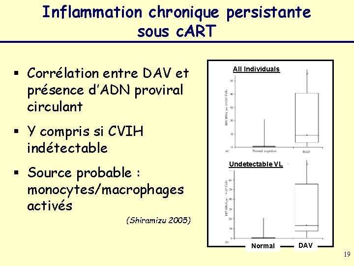 Inflammation chronique persistante sous c. ART § Corrélation entre DAV et présence d’ADN proviral