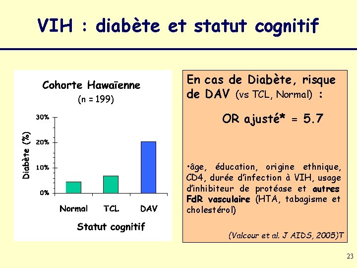VIH : diabète et statut cognitif (n = 199) En cas de Diabète, risque