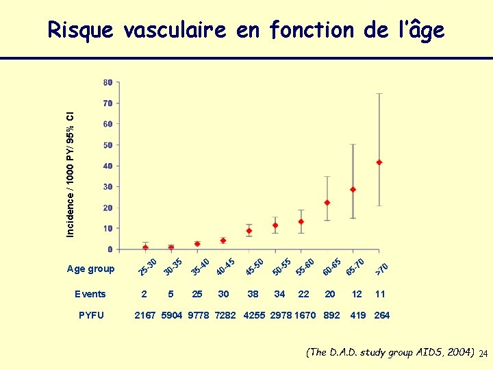 Incidence / 1000 PY/ 95% CI Risque vasculaire en fonction de l’âge Age group