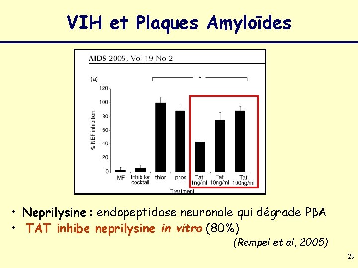 VIH et Plaques Amyloïdes • Neprilysine : endopeptidase neuronale qui dégrade PβA • TAT