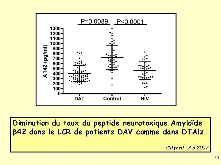 Diminution du taux du peptide neurotoxique Amyloïde β 42 dans le LCR de patients