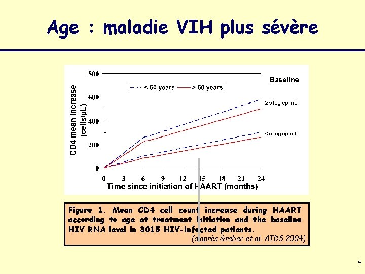 Age : maladie VIH plus sévère Baseline ≥ 5 log cp m. L-1 <