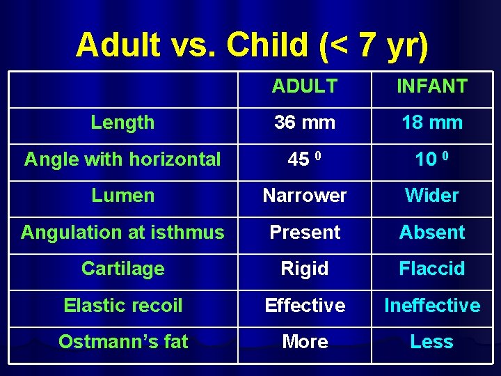 Adult vs. Child (< 7 yr) ADULT INFANT Length 36 mm 18 mm Angle